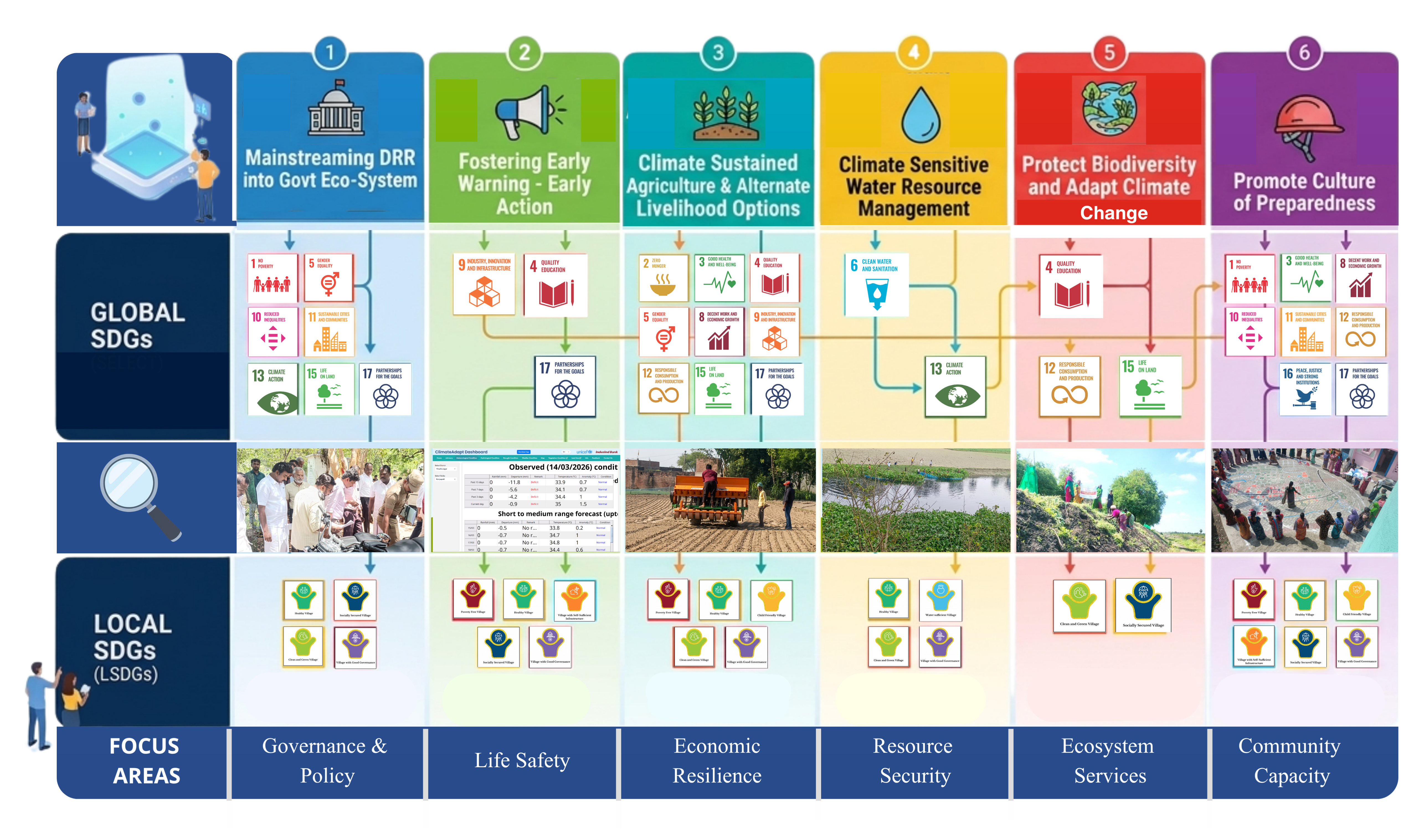 LSDG and SDG Alignment